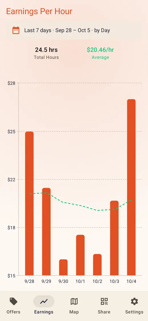 DashFox Earnings Per Hour screen for the last 7 days: 24.5 hours at a $20.46/hr average, with one bar per day's shift ranging from about $16 to $27 an hour